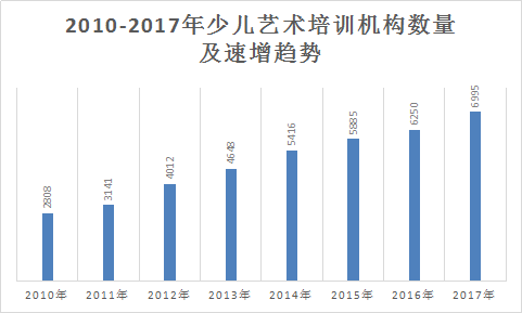 2018年中國藝術培訓行業(yè)現(xiàn)狀及市場前景規(guī)模預測調(diào)研分析