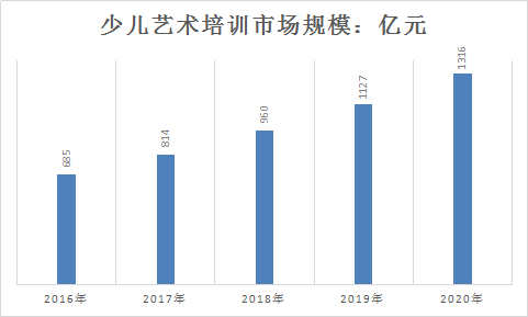 2018年中國藝術培訓行業(yè)現(xiàn)狀及市場前景規(guī)模預測調(diào)研分析
