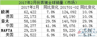 汽車銷量，2月汽車銷量，奔馳在華銷量，奔馳召回，奔馳2月全球銷量