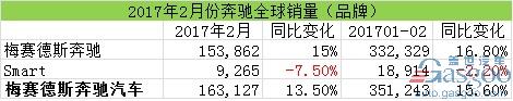 汽車銷量，2月汽車銷量，奔馳在華銷量，奔馳召回，奔馳2月全球銷量